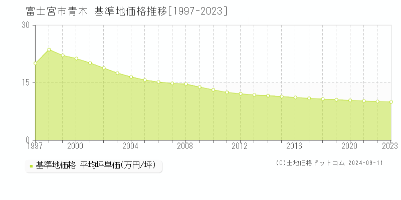 青木(富士宮市)の基準地価推移グラフ(坪単価)[1997-2024年]