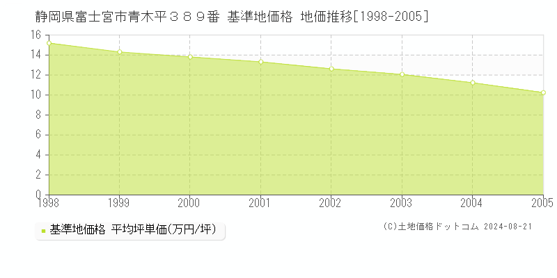 静岡県富士宮市青木平３８９番 基準地価 地価推移[1998-2005]