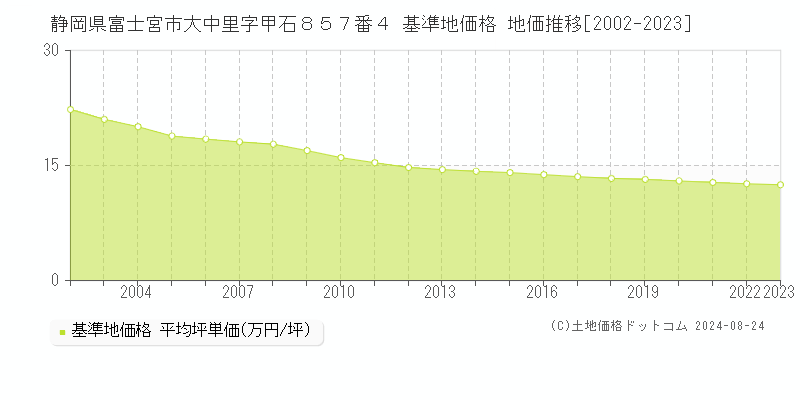 静岡県富士宮市大中里字甲石８５７番４ 基準地価 地価推移[2002-2024]