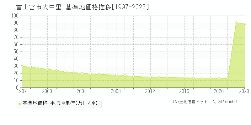 大中里(富士宮市)の基準地価推移グラフ(坪単価)[1997-2024年]