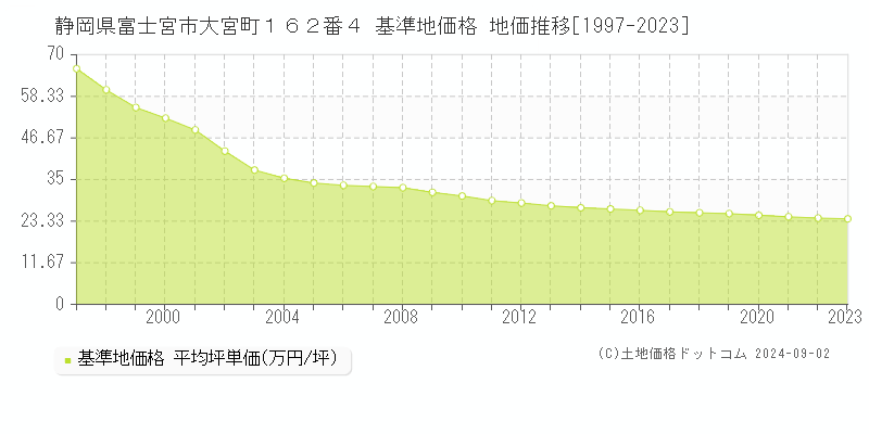 静岡県富士宮市大宮町１６２番４ 基準地価格 地価推移[1997-2023]