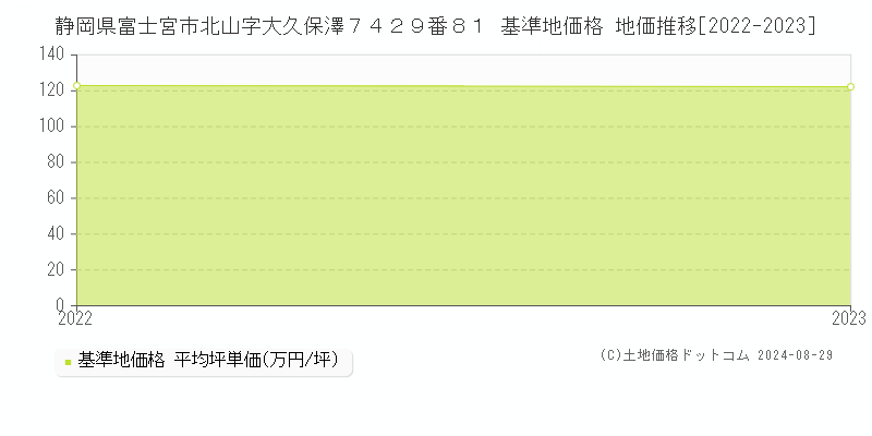 静岡県富士宮市北山字大久保澤７４２９番８１ 基準地価格 地価推移[2022-2023]