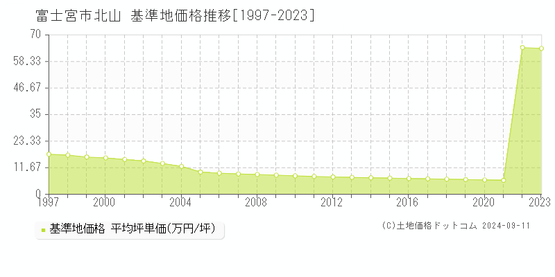 北山(富士宮市)の基準地価推移グラフ(坪単価)[1997-2024年]