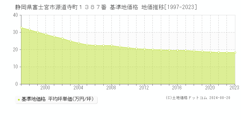 静岡県富士宮市源道寺町１３８７番 基準地価格 地価推移[1997-2023]