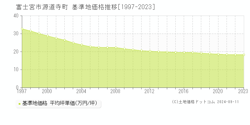 源道寺町(富士宮市)の基準地価格推移グラフ(坪単価)[1997-2023年]