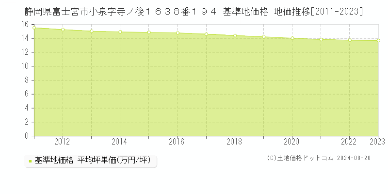 静岡県富士宮市小泉字寺ノ後１６３８番１９４ 基準地価 地価推移[2011-2024]