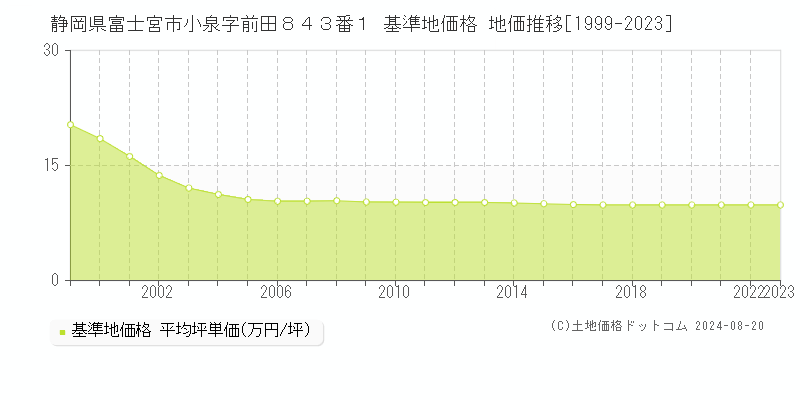 静岡県富士宮市小泉字前田８４３番１ 基準地価格 地価推移[1999-2023]