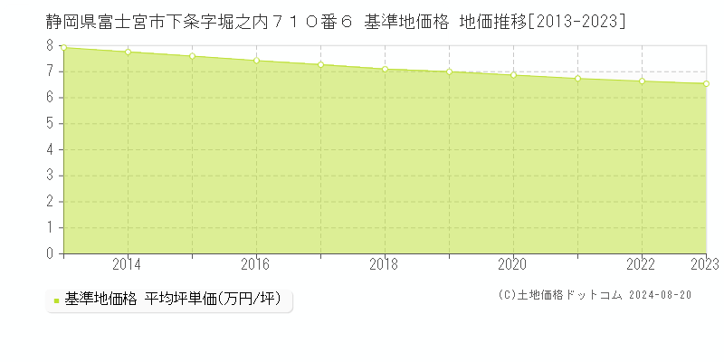 静岡県富士宮市下条字堀之内７１０番６ 基準地価格 地価推移[2013-2023]