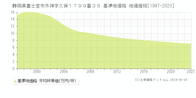 静岡県富士宮市外神字久保１７９９番３８ 基準地価格 地価推移[1997-2023]