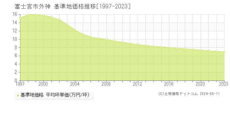 外神(富士宮市)の基準地価推移グラフ(坪単価)[1997-2024年]