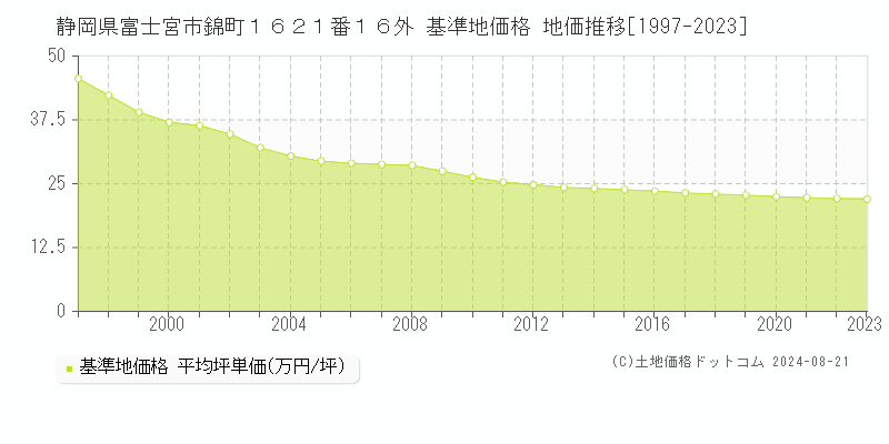 静岡県富士宮市錦町１６２１番１６外 基準地価格 地価推移[1997-2023]