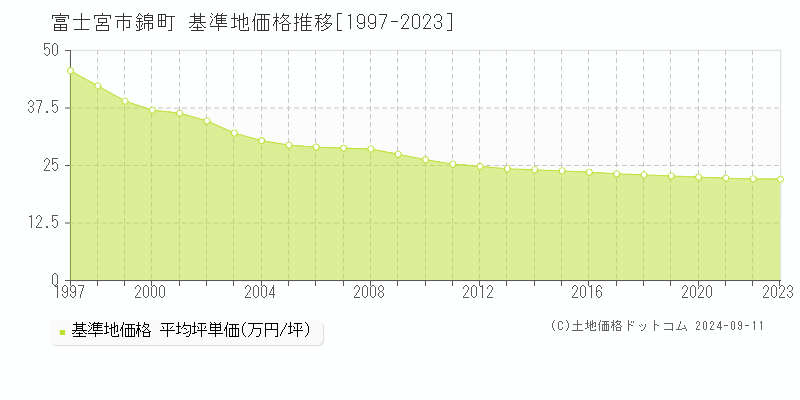 錦町(富士宮市)の基準地価格推移グラフ(坪単価)[1997-2023年]