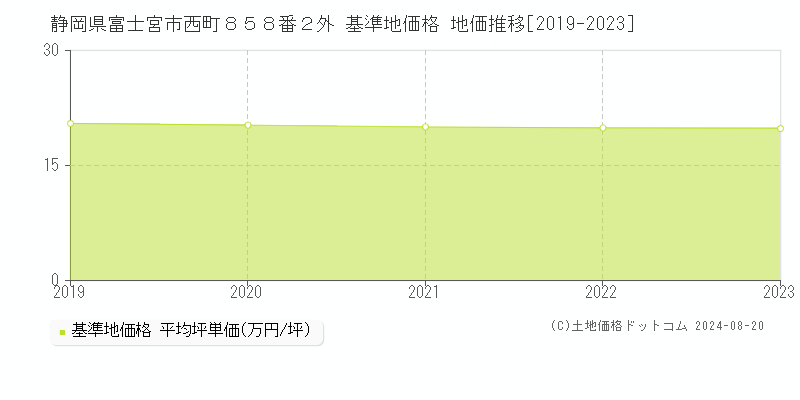 静岡県富士宮市西町８５８番２外 基準地価 地価推移[2019-2024]