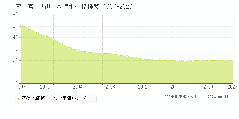 西町(富士宮市)の基準地価推移グラフ(坪単価)[1997-2024年]