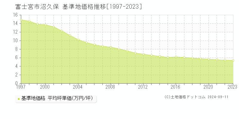 沼久保(富士宮市)の基準地価格推移グラフ(坪単価)[1997-2023年]