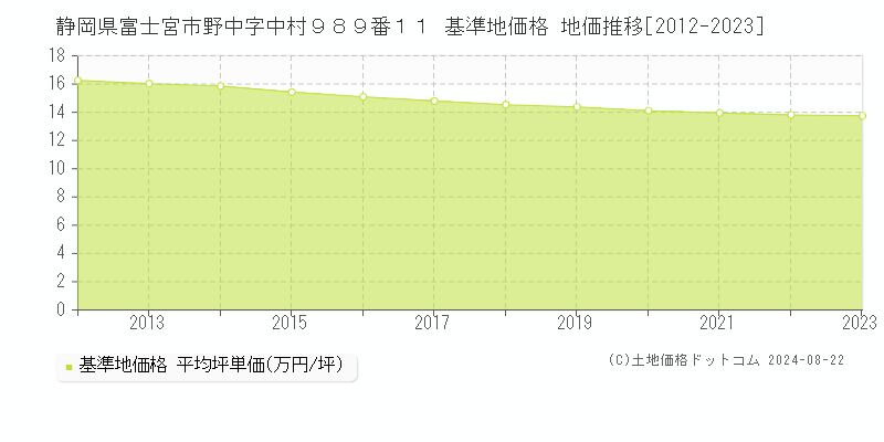 静岡県富士宮市野中字中村９８９番１１ 基準地価格 地価推移[2012-2023]