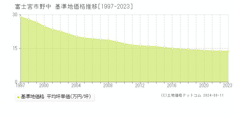 野中(富士宮市)の基準地価格推移グラフ(坪単価)[1997-2023年]