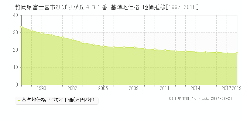 静岡県富士宮市ひばりが丘４８１番 基準地価格 地価推移[1997-2023]