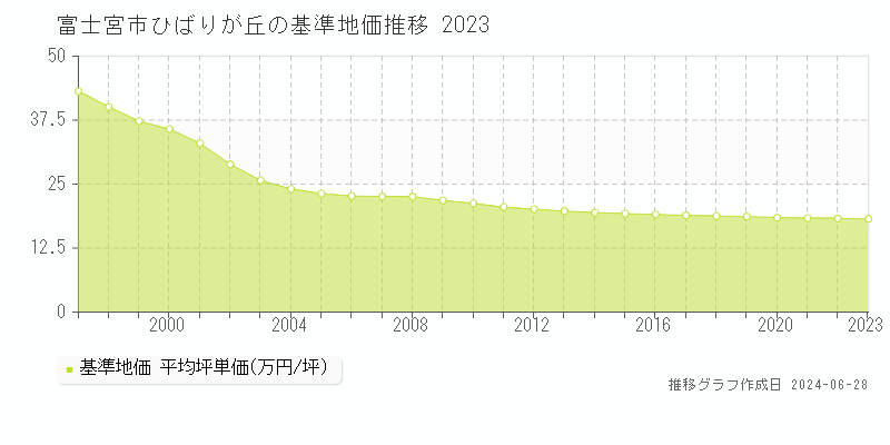 富士宮市ひばりが丘の基準地価推移グラフ 