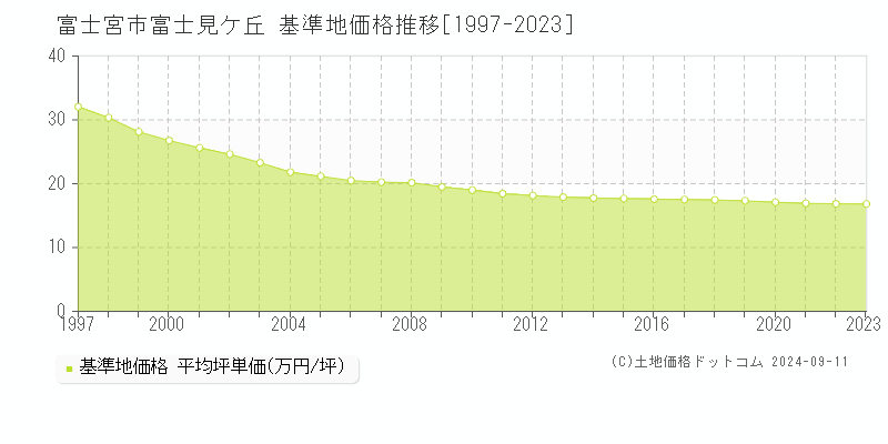 富士見ケ丘(富士宮市)の基準地価格推移グラフ(坪単価)[1997-2023年]