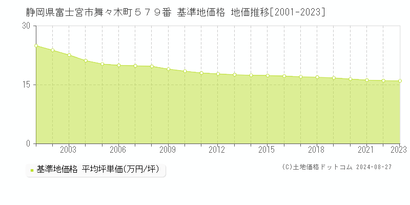 静岡県富士宮市舞々木町５７９番 基準地価格 地価推移[2001-2023]