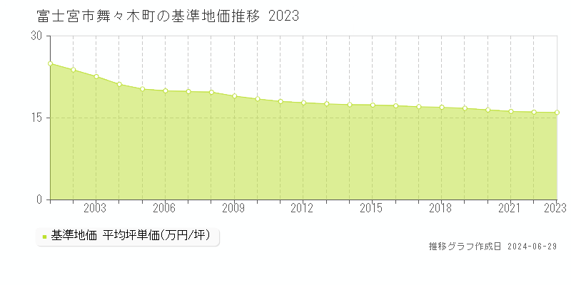 富士宮市舞々木町の基準地価推移グラフ 