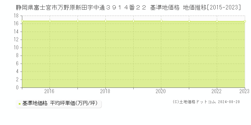 静岡県富士宮市万野原新田字中通３９１４番２２ 基準地価 地価推移[2015-2024]