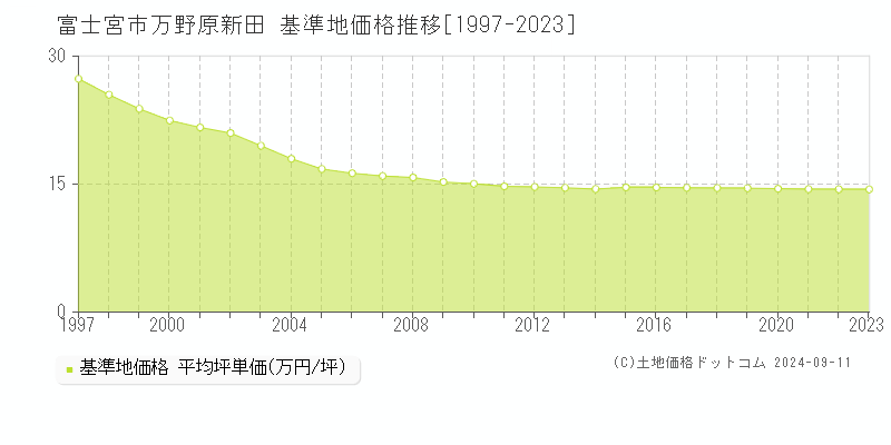 万野原新田(富士宮市)の基準地価格推移グラフ(坪単価)[1997-2023年]