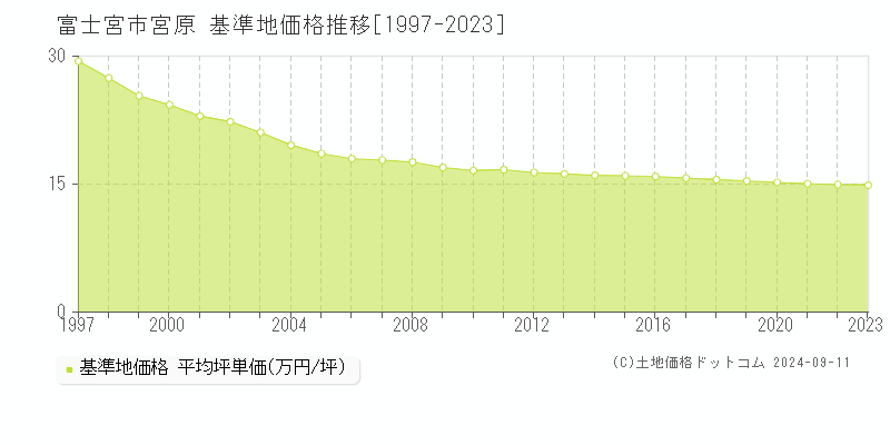 宮原(富士宮市)の基準地価格推移グラフ(坪単価)[1997-2023年]