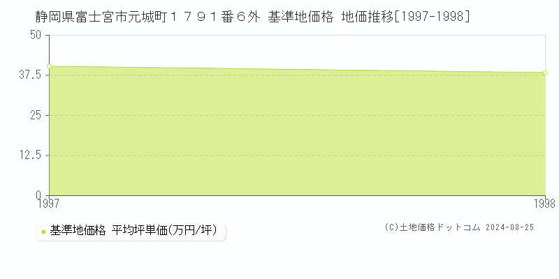 静岡県富士宮市元城町１７９１番６外 基準地価格 地価推移[1997-1998]