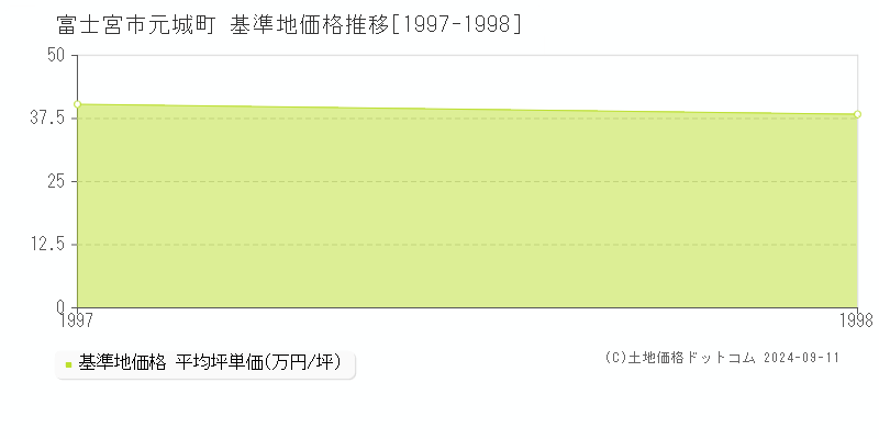 元城町(富士宮市)の基準地価格推移グラフ(坪単価)[1997-1998年]