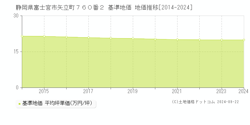 静岡県富士宮市矢立町７６０番２ 基準地価格 地価推移[2014-2023]