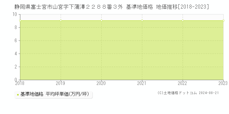 静岡県富士宮市山宮字下蒲澤２２８８番３外 基準地価格 地価推移[2018-2023]