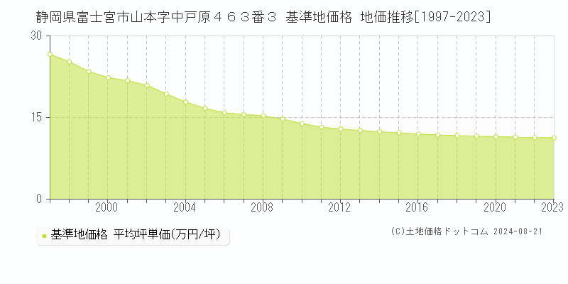 静岡県富士宮市山本字中戸原４６３番３ 基準地価格 地価推移[1997-2023]