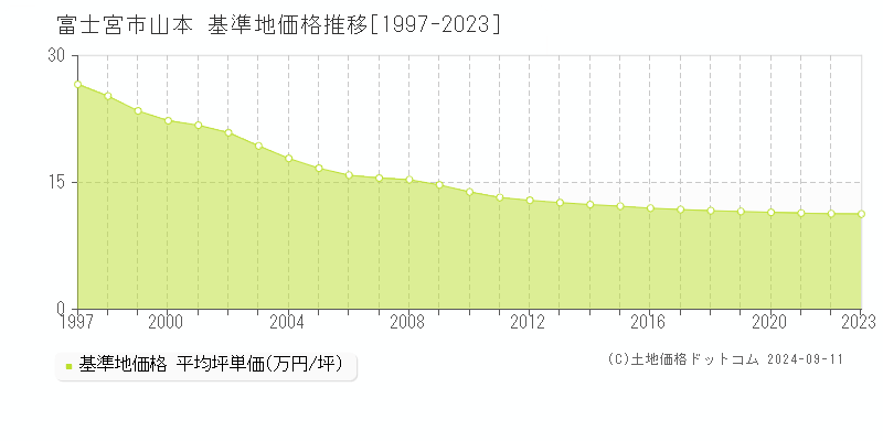 山本(富士宮市)の基準地価推移グラフ(坪単価)[1997-2024年]