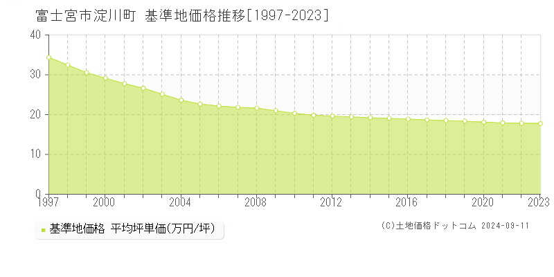 淀川町(富士宮市)の基準地価格推移グラフ(坪単価)[1997-2023年]