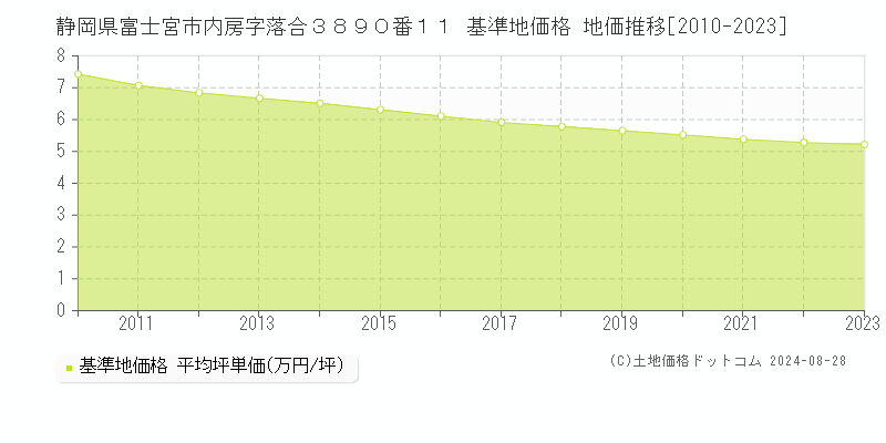 静岡県富士宮市内房字落合３８９０番１１ 基準地価格 地価推移[2010-2023]