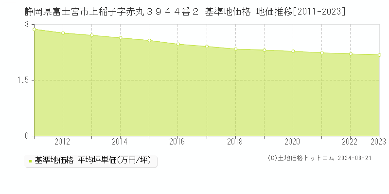 静岡県富士宮市上稲子字赤丸３９４４番２ 基準地価格 地価推移[2011-2023]