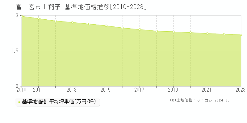 上稲子(富士宮市)の基準地価推移グラフ(坪単価)[2010-2024年]