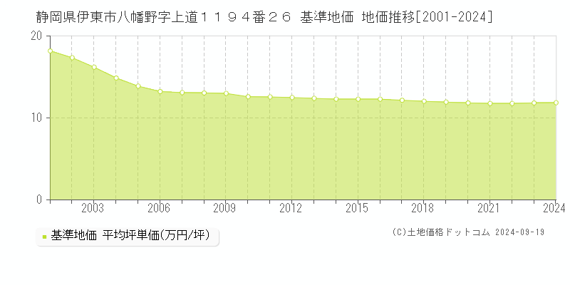 静岡県伊東市八幡野字上道１１９４番２６ 基準地価 地価推移[2001-2024]