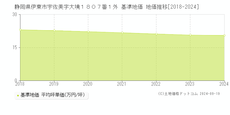 静岡県伊東市宇佐美字大境１８０７番１外 基準地価 地価推移[2018-2024]