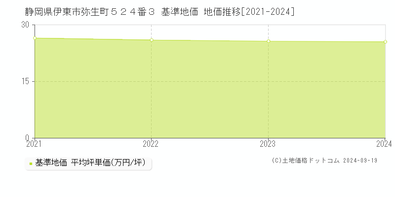 静岡県伊東市弥生町５２４番３ 基準地価 地価推移[2021-2024]