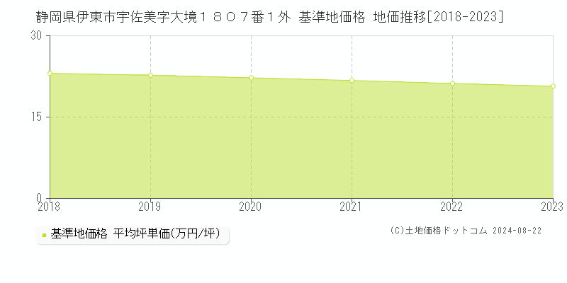 静岡県伊東市宇佐美字大境１８０７番１外 基準地価格 地価推移[2018-2023]