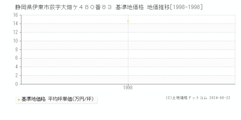 静岡県伊東市荻字大畑ケ４８０番８３ 基準地価格 地価推移[1998-1998]