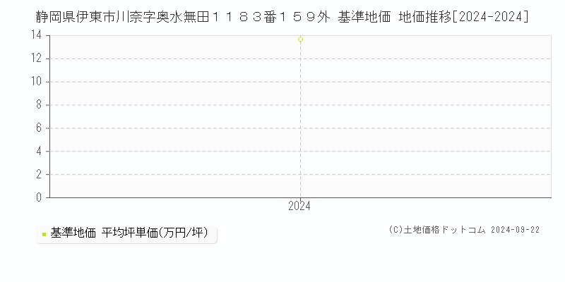 静岡県伊東市川奈字奥水無田１１８３番１５９外 基準地価 地価推移[2024-2024]