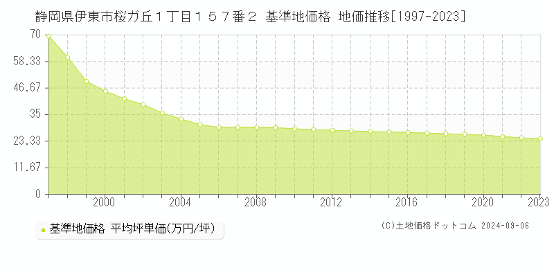 静岡県伊東市桜ガ丘１丁目１５７番２ 基準地価 地価推移[1997-2024]