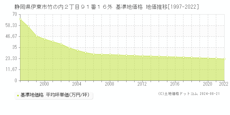 静岡県伊東市竹の内２丁目９１番１６外 基準地価格 地価推移[1997-2022]