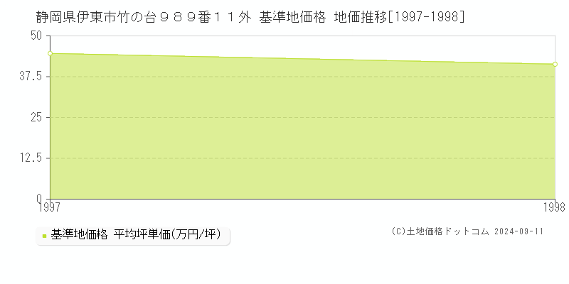 静岡県伊東市竹の台９８９番１１外 基準地価格 地価推移[1997-1998]