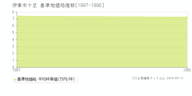 十足(伊東市)の基準地価格推移グラフ(坪単価)[1997-1998年]