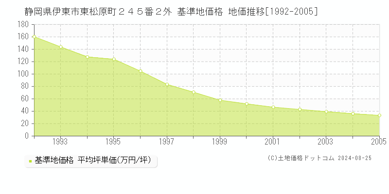 静岡県伊東市東松原町２４５番２外 基準地価格 地価推移[1992-2005]